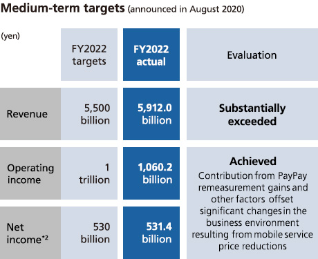 Medium-term targets (announced in August 2020)