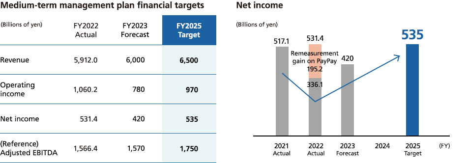 Medium-term management plan financial targets, Net income