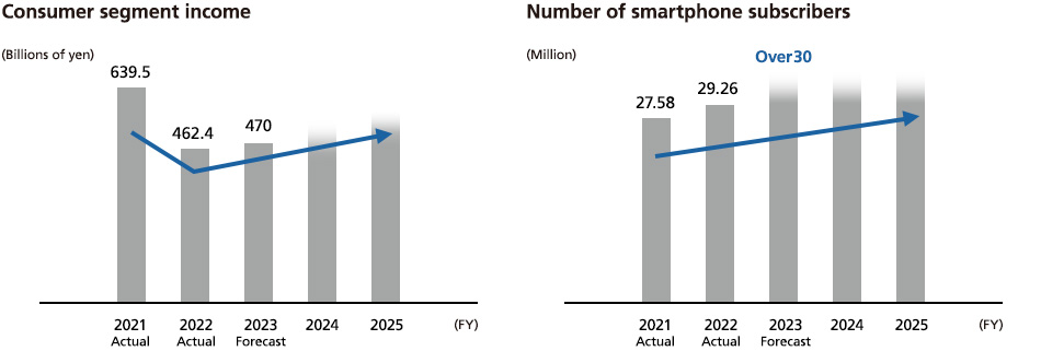 Consumer segment income, Number of smartphone subscribers