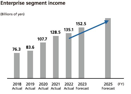 Enterprise segment income