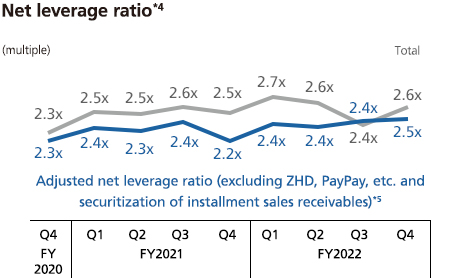 Net leverage ratio