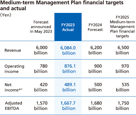 Medium-term Management Plan financial targets and actual