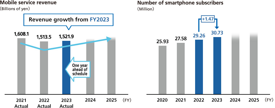 Mobile service revenue/Number of smartphone subscribers