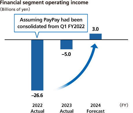 Financial segment operating income