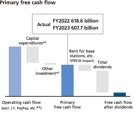 Primary free cash flow