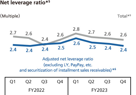 Net leverage ratio*5
