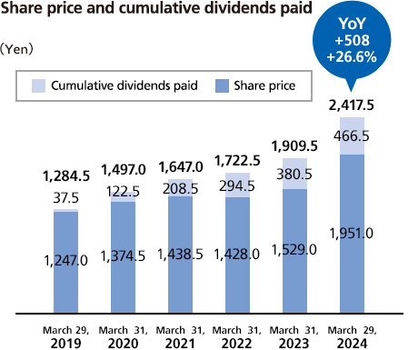 Share price and cumulative dividends paid