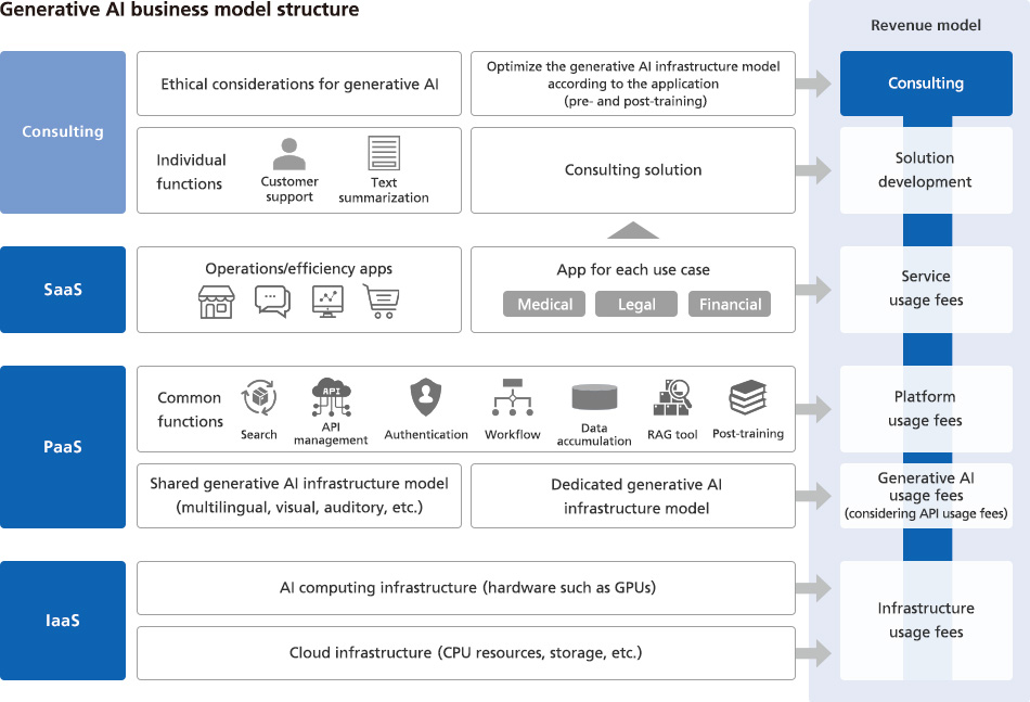 Generative AI business model structure