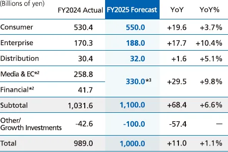 FY2025 full-year operating income forecasts by segment