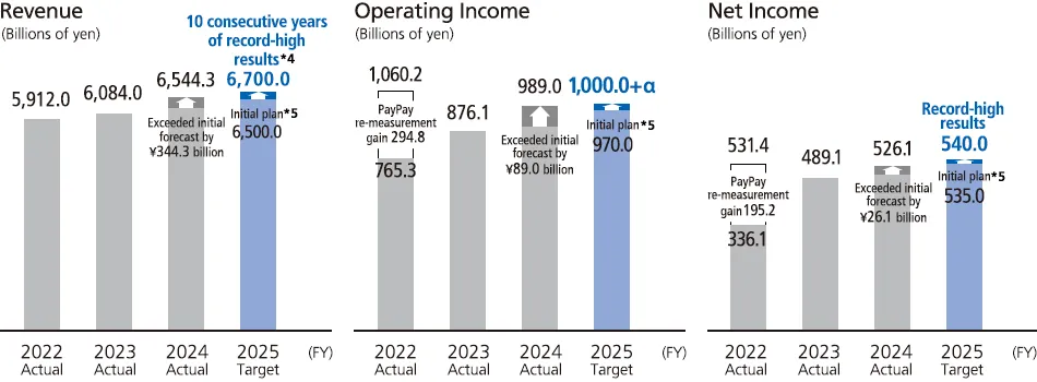 Mid-term Plan financial targets