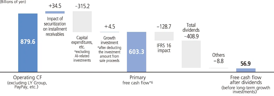 Primary free cash flow*6