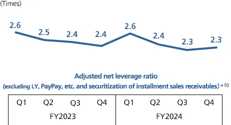 Net leverage ratio*9