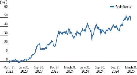 Total Shareholder Return(TSR, FY2022 – FY2024)