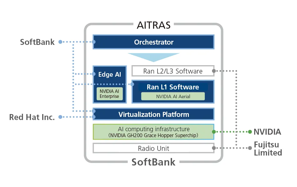 The components of &ldquo;AITRAS&rdquo; and its development companies