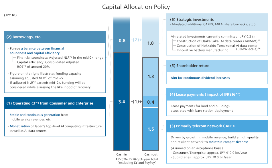 Capital Allocation Policy