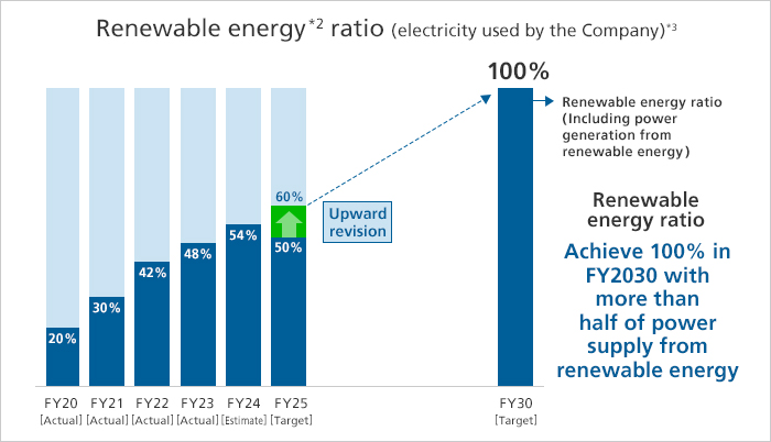 Renewable energy*2 ratio (electricity used by the Company)*3