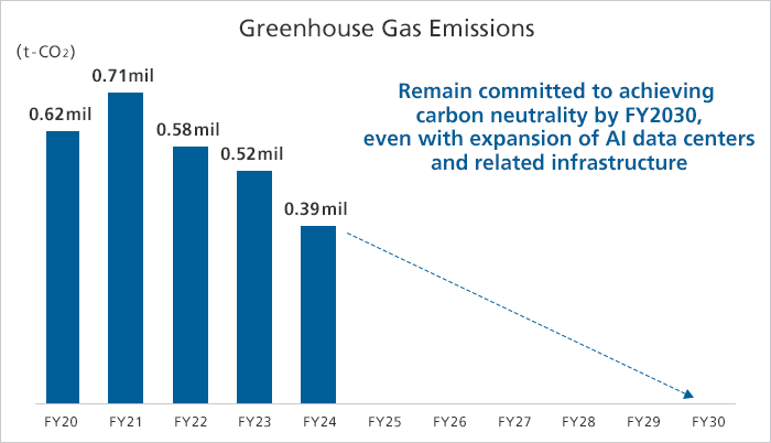 Greenhouse Gas Emissions