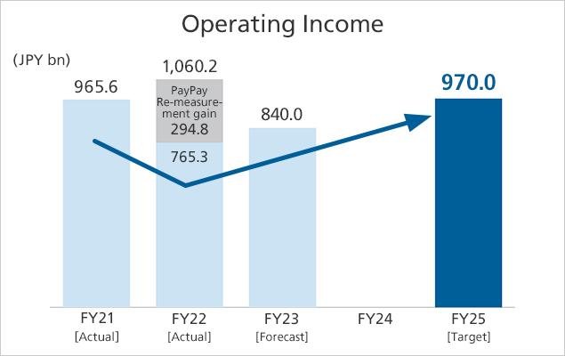 Operating income