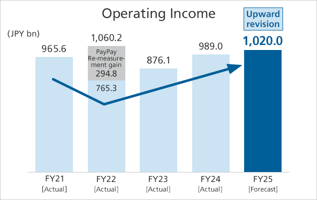 Operating income