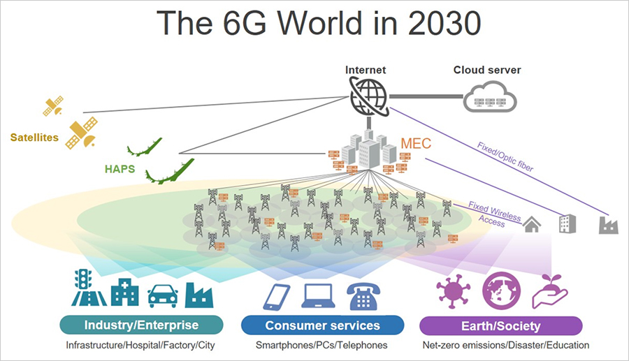 The 6G World in 2030