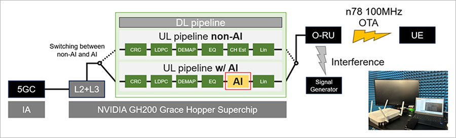 Configuration Diagram of the Verification Environment