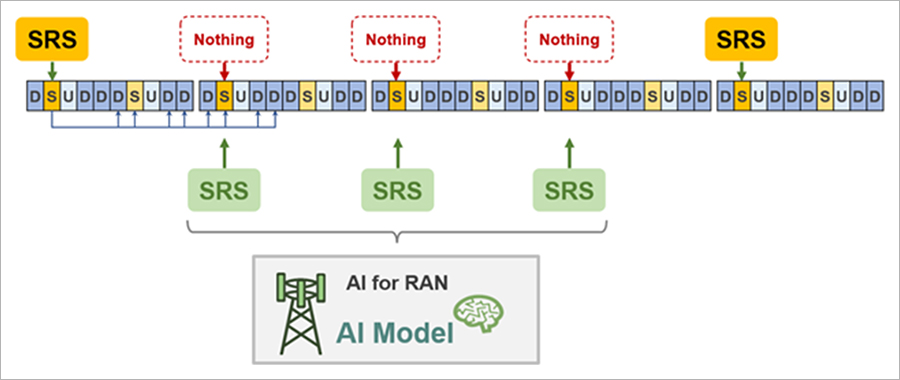 Overview of SRS Prediction