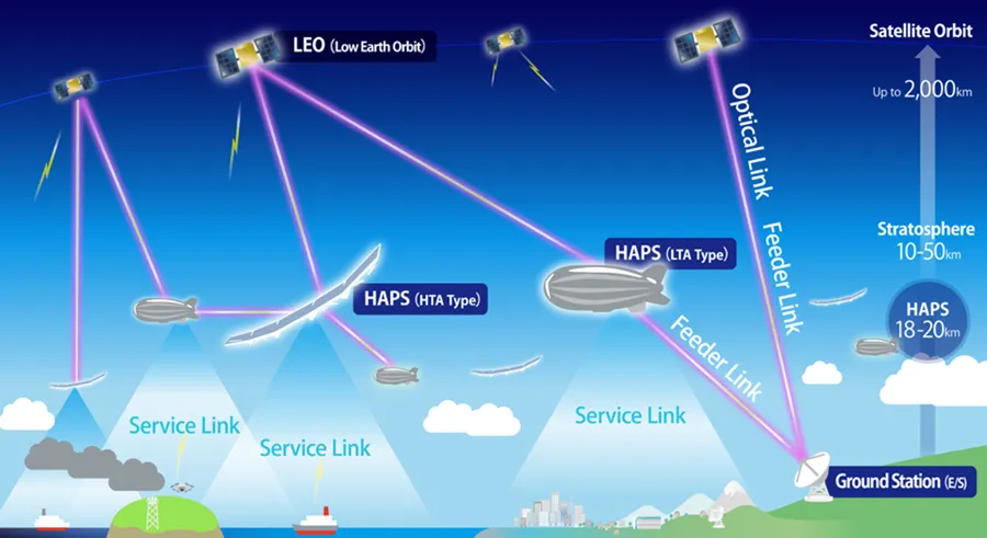 Image of optical wireless communications between space and the stratosphere