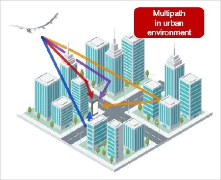 Image of multipath environment in urban setting