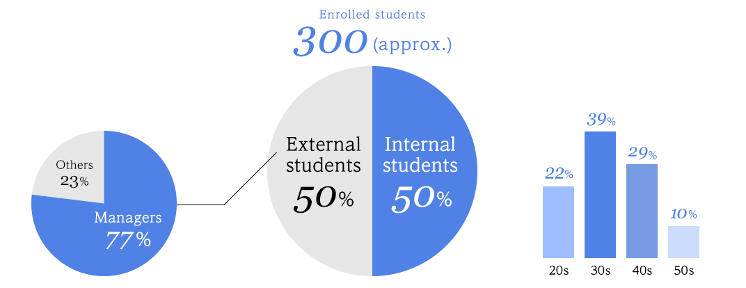 Enrolled students