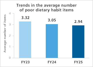 Trends in the average number of poor dietary habit items