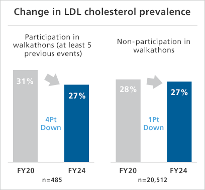 Change in LDL cholesterol prevalence