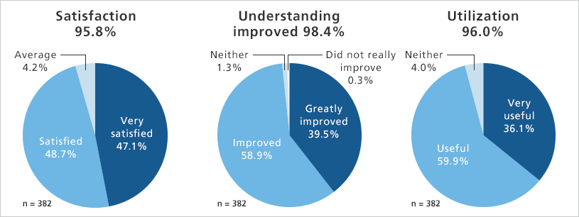 Satisfaction/Understanding improved/Utilization