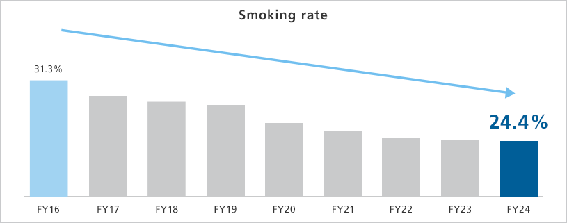 Smoking rate FY24