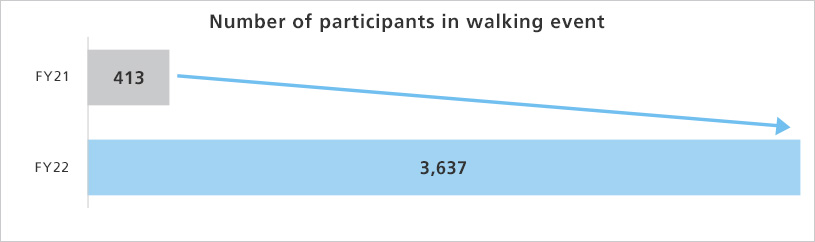 Number of participants in walking event