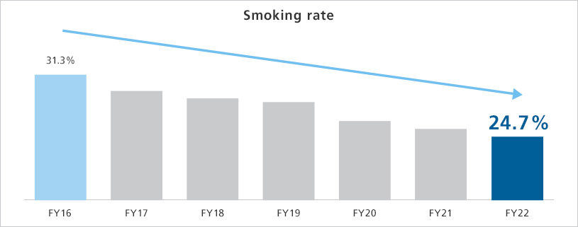 Smoking rate FY16