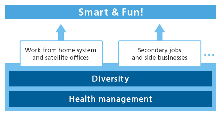 Diversity and health management as the foundation for realizing “Smart & Fun!”