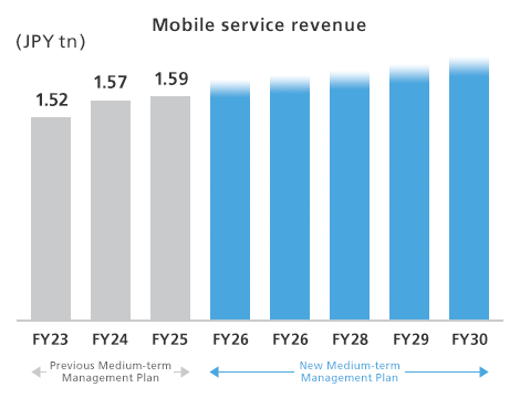 Mobile service revenue