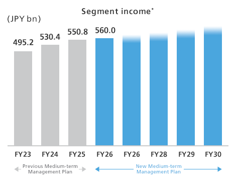 Segment income