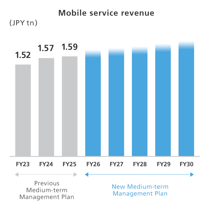 Mobile service revenue