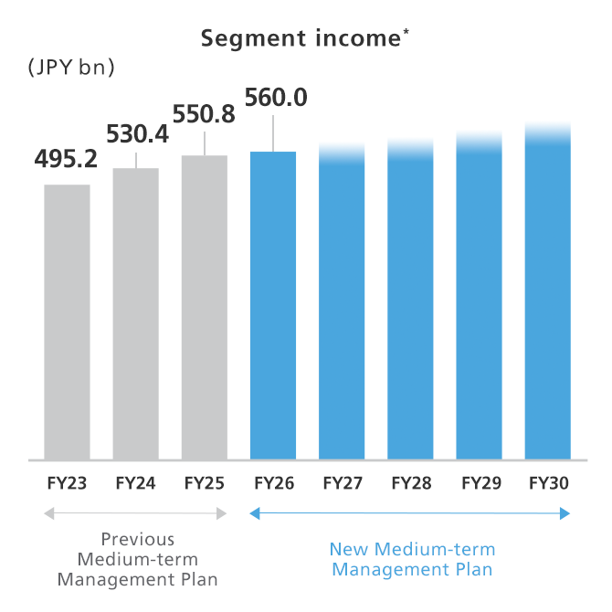 Segment income