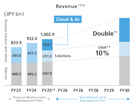 Business solution and others revenue