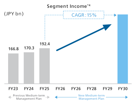 Segment income