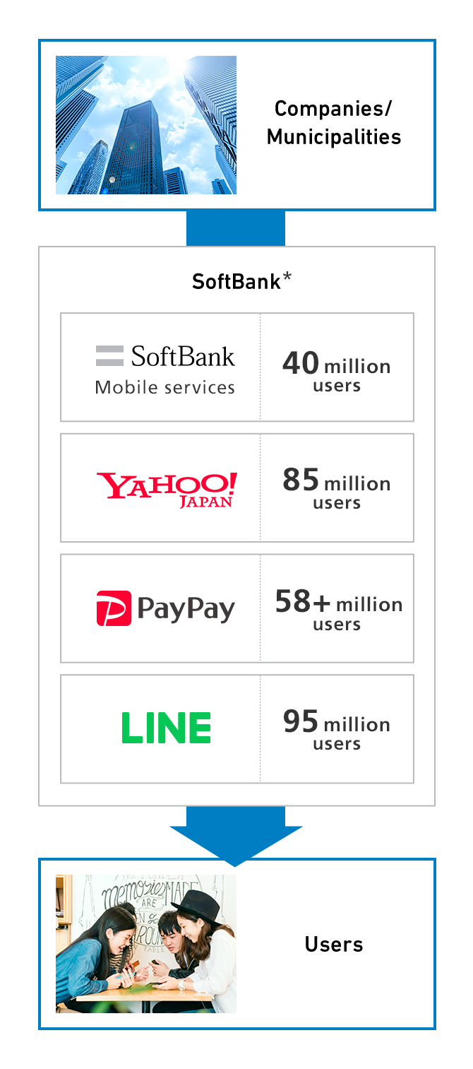 Enterprise-The largest-scale group of B2C platforms in Japan