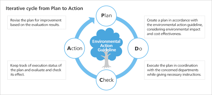  Environmental management system