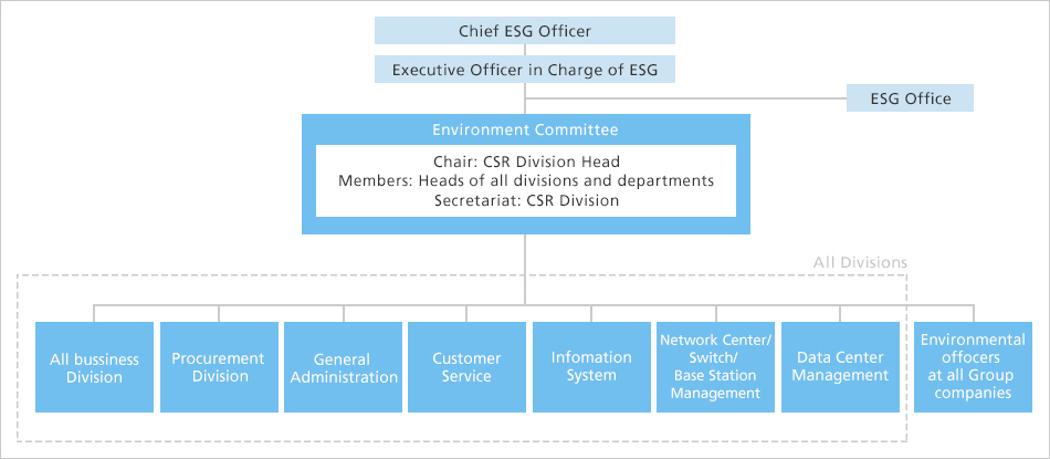 Environmental management structure