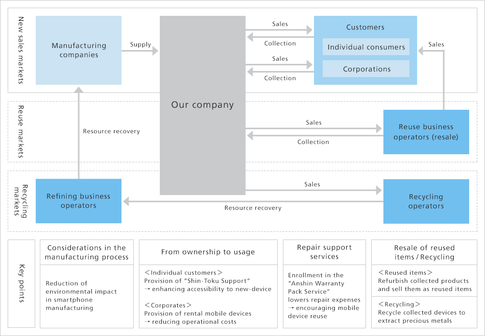 Initiatives for resource circulation in mobile phone services