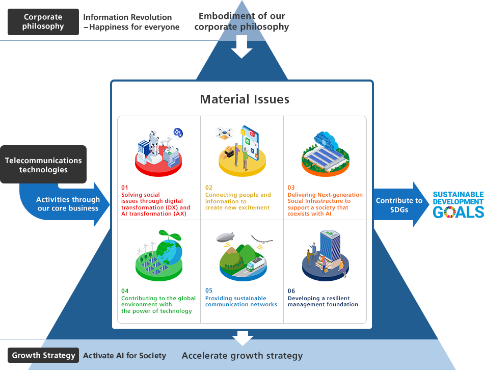 SoftBank's approach to the SDGs