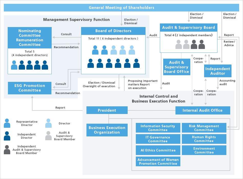 Oversight structure