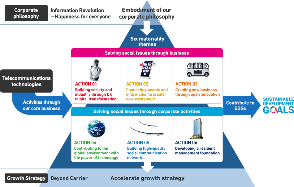 SoftBank's approach to SDGs