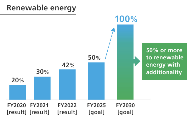Virtually renewable energy